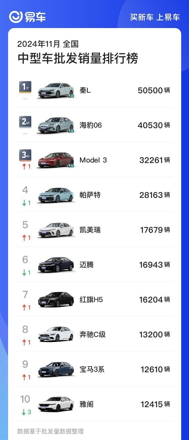 秦L DM-i11月热销50500辆夺中级轿车月销五连冠_易车