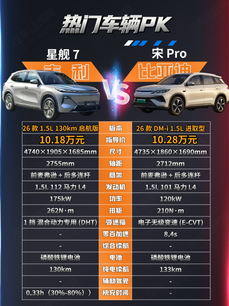 10万元家用SUV二选一 银河星舰7与宋Pro该怎么选？