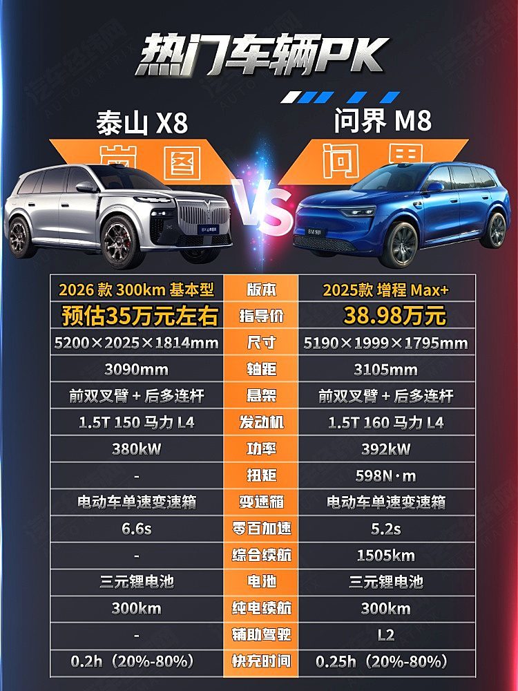 8字辈华为系车型对决 岚图泰山X8与问界M8谁更强？