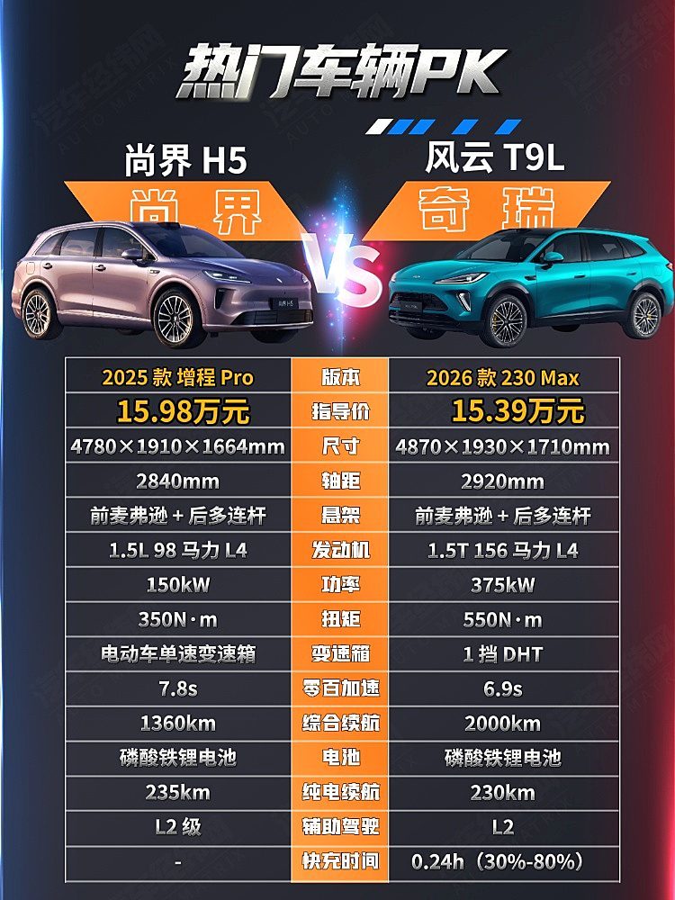 15万级家用SUV二选一 尚界H5与风云T9L谁更划算？