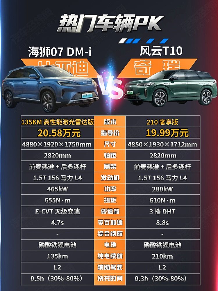 20万级家用SUV 海狮07 DM-i与风云T10谁更强