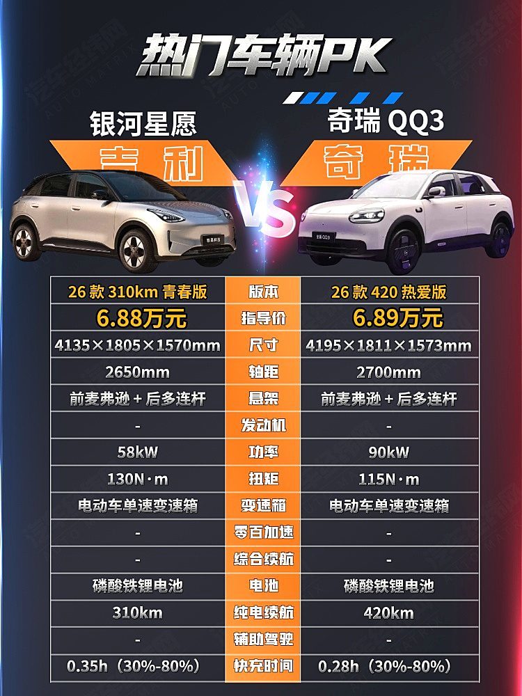 吉利星愿已成爆款 奇瑞QQ3 EV能否挑战？