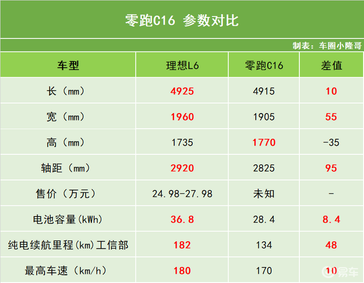 零跑C16实车谍照曝光，有5/6座可选！后排配大彩电