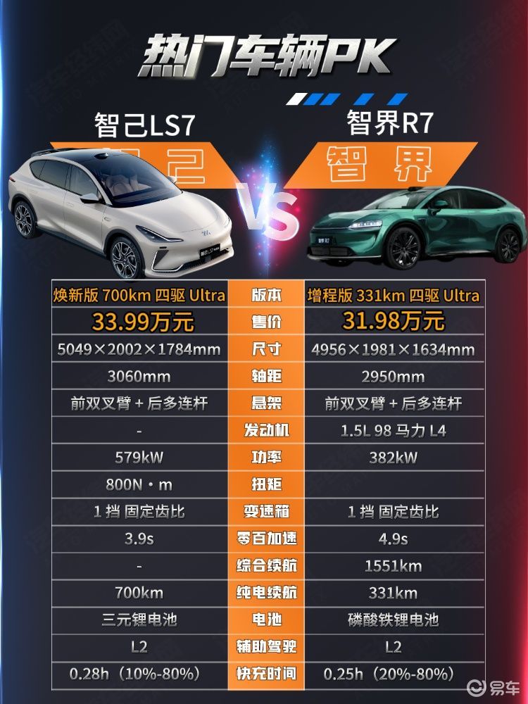 30万级新能源中大型SUV 智界R7智己LS7谁更强？