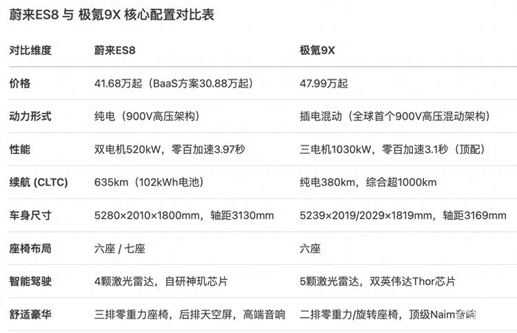 预售价相差6万多 蔚来ES8和极氪9X怎么选？
