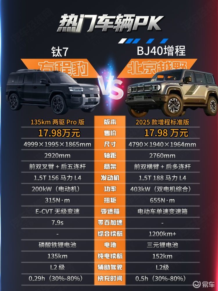 轻越野VS真越野 钛7与BJ40增程版谁更有性价比？