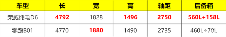 谁是电动爹?实测荣威纯电D6和零跑B01,告诉你真实续航