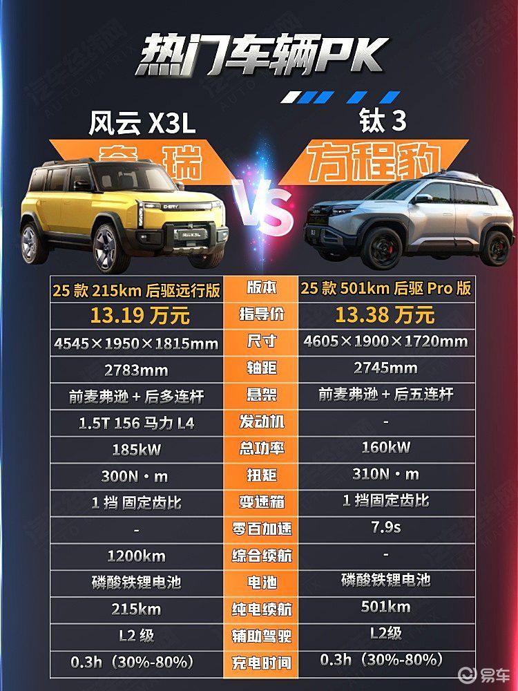 方程豹钛3对决奇瑞风云3XL 哪一款值得入手?