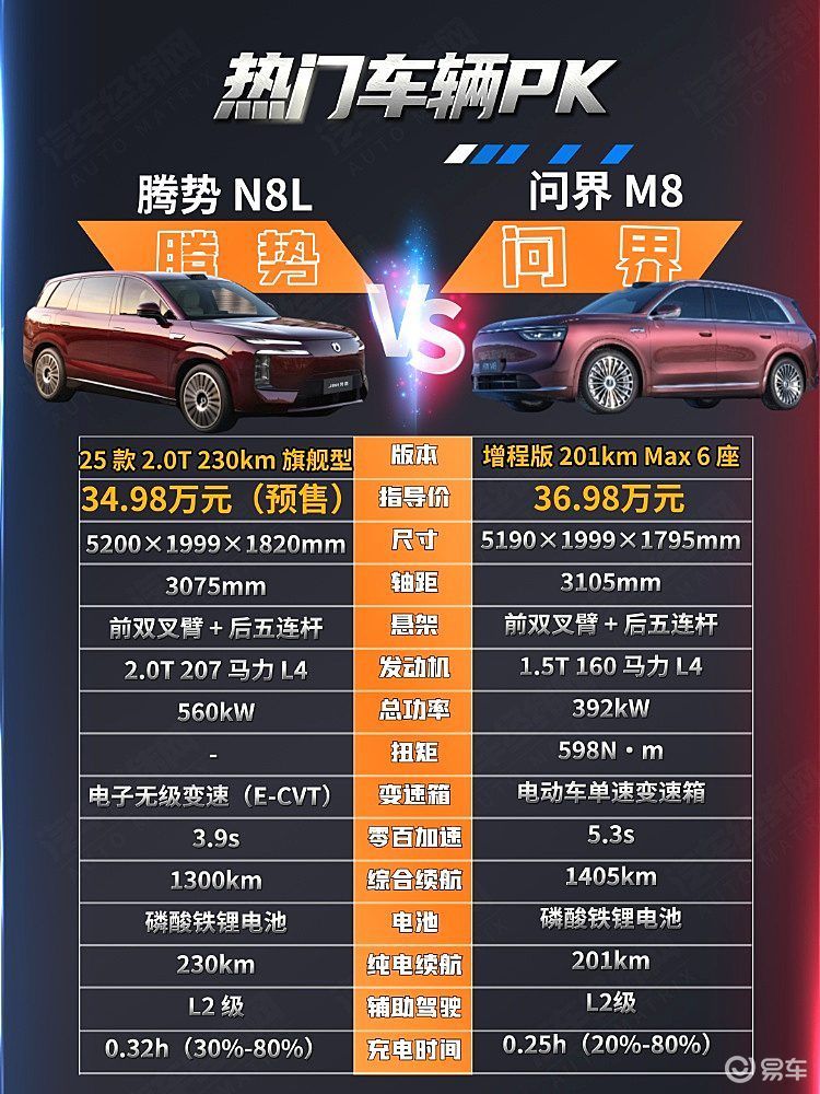 腾势N8L对决问界M8 三电与智能谁更重要？