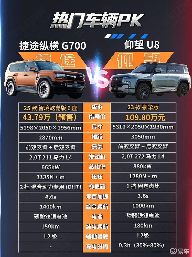 40万纵横G700与100万仰望U8 谁是“船车融合答案