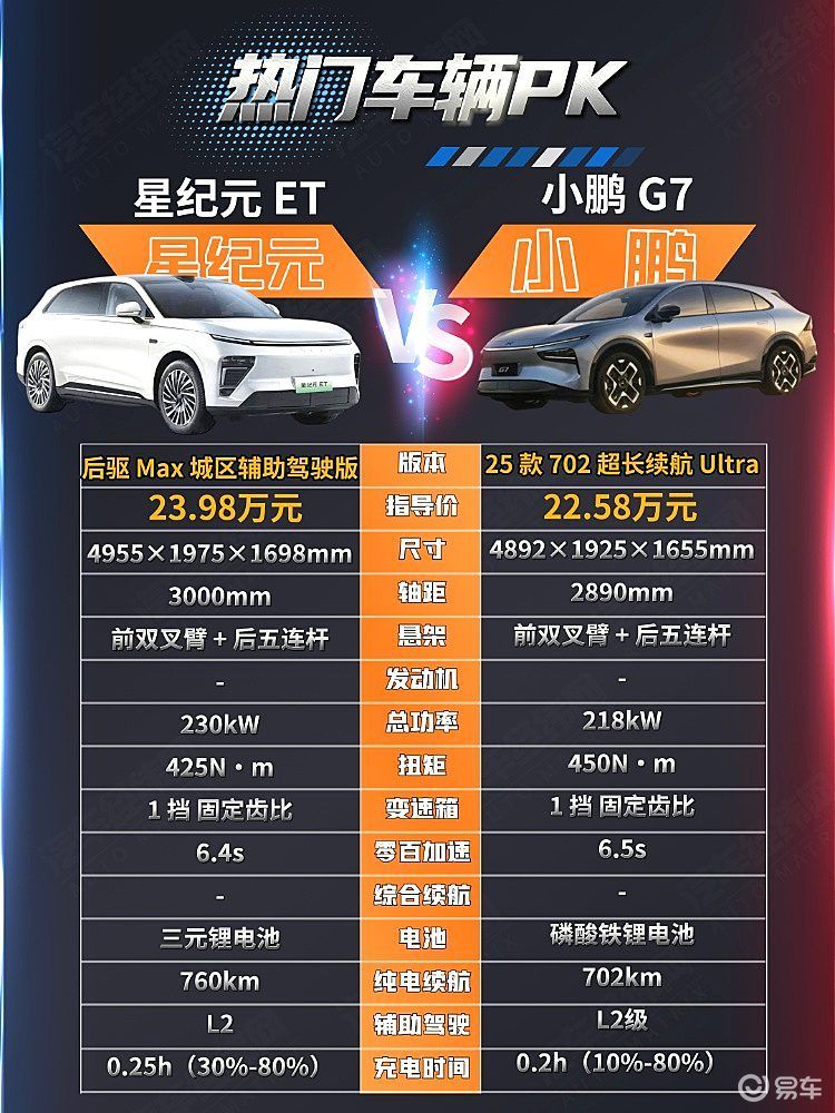20万出头入手 星纪元ET和小鹏G7哪一款车更有性价比？