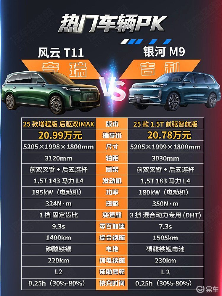 20万级中大型SUV车型 风云T11与银河M9谁更强?