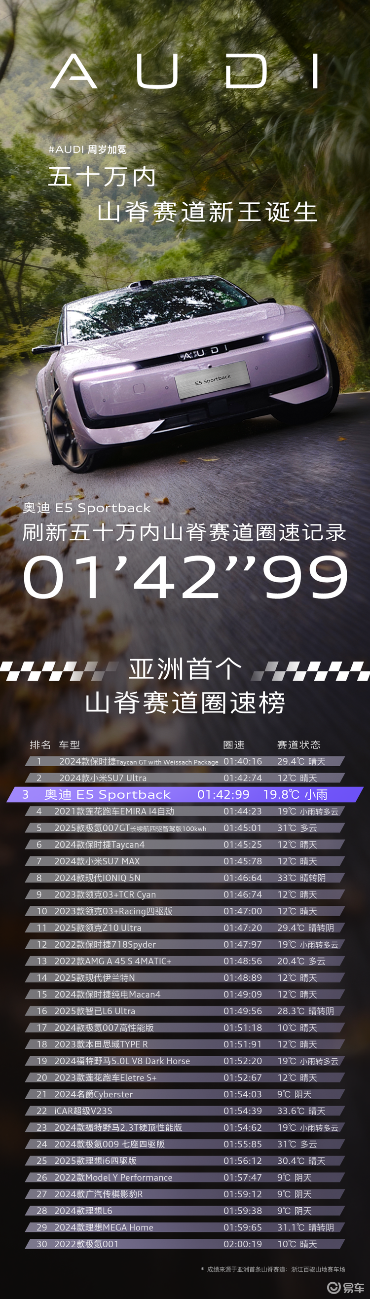 奥迪 E5 Sportback山脊封王，刷新圈速纪录