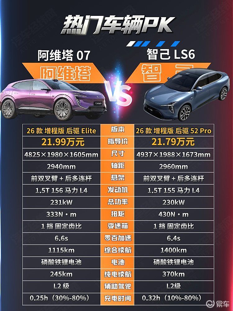 20万级增程SUV对决 阿维塔07与智己LS6谁更强?