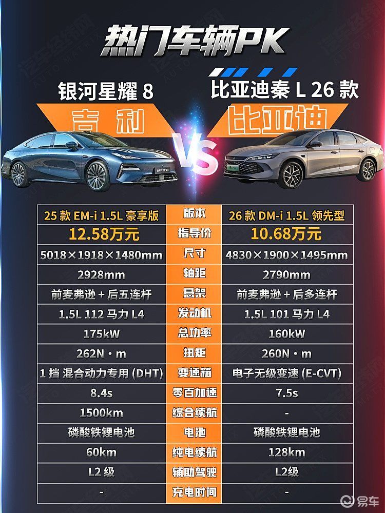 10万级插混轿车 比亚迪秦L DM-i与银河星耀8谁更强