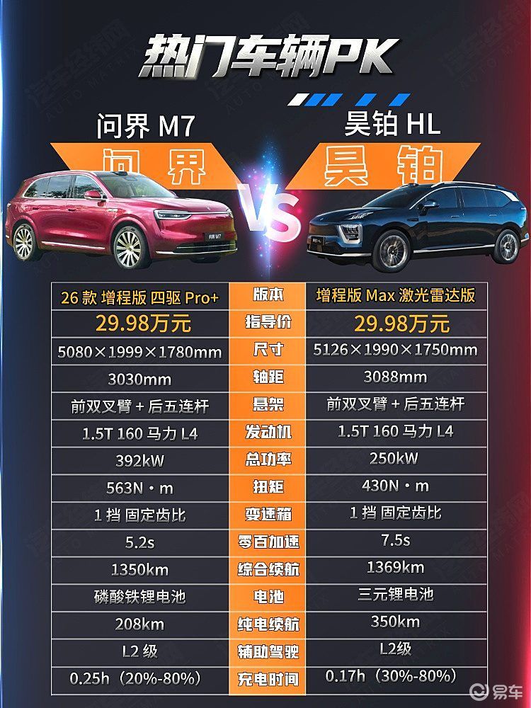 30万级增程SUV 昊铂HL增程版能否挑战问界M7?