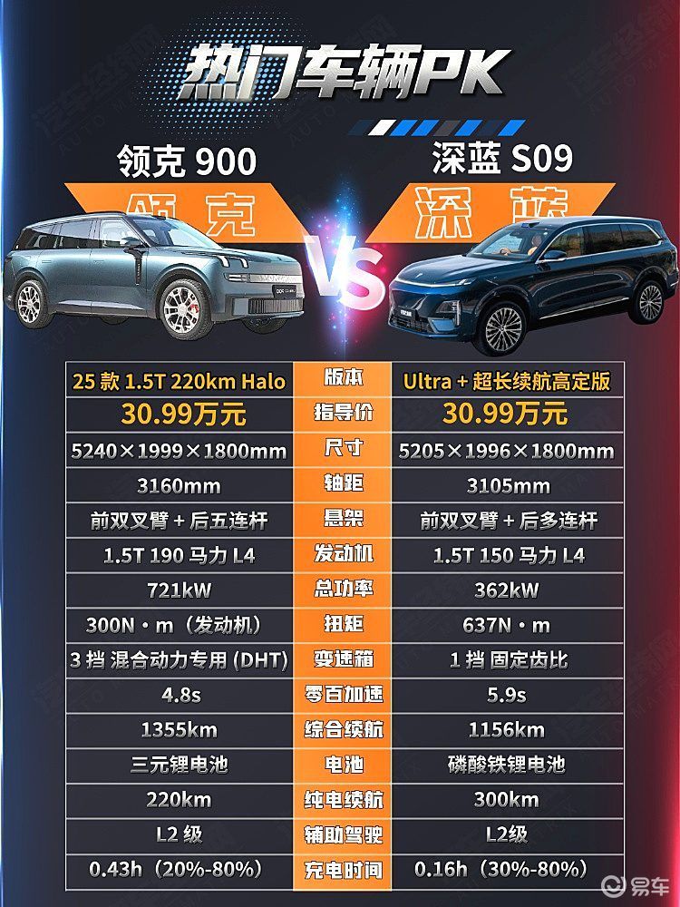 插混与增程的对决 深蓝S09与领克900谁更有性价比?