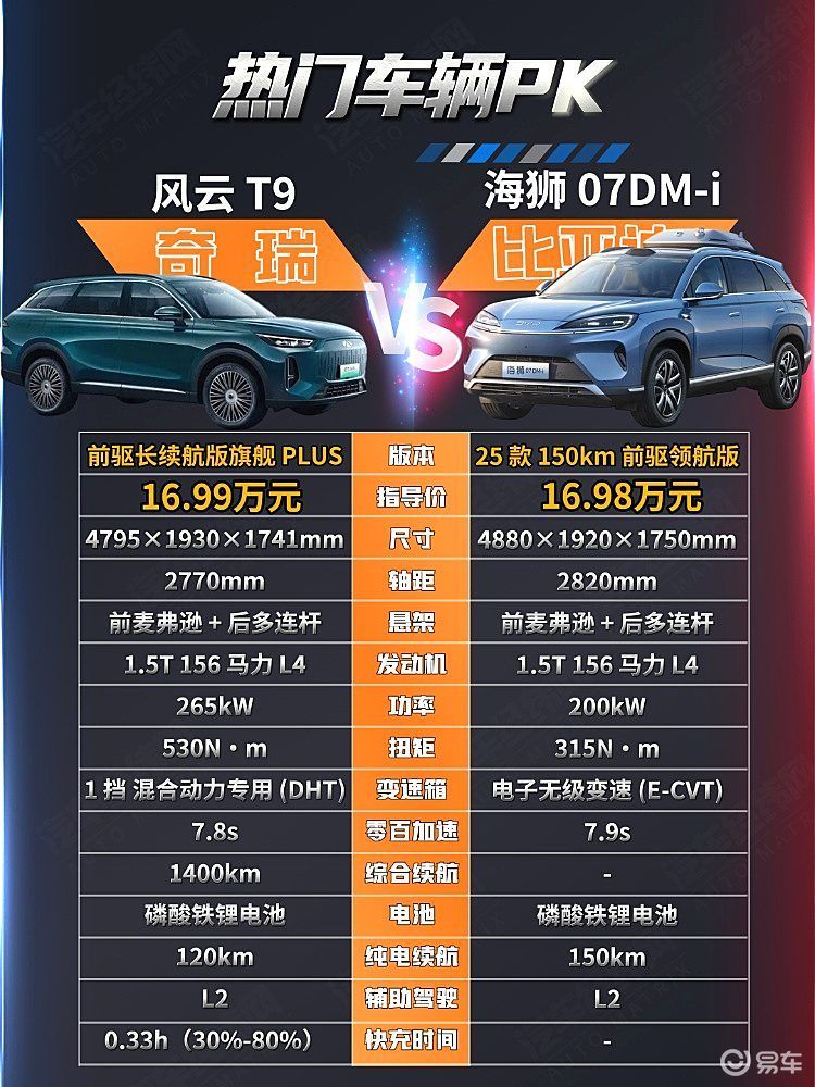 家用插混SUV海狮07 DM-i与奇瑞风云T9谁更胜一筹
