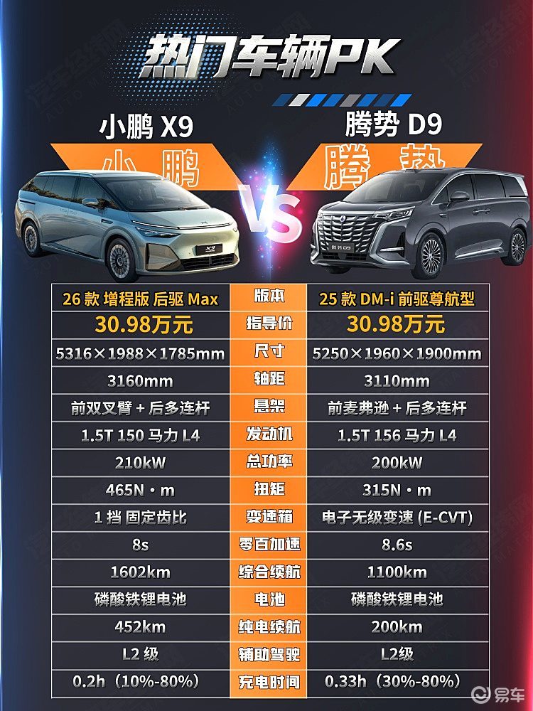 30万出头可入手 小鹏X9增程与腾势D9谁更强?