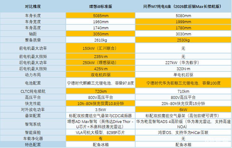 理想i8和问界M7怎么选,看这篇就够了!
