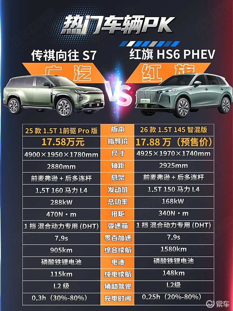 插混SUV 红旗HS6 PHEV与传祺向往S7谁更强?