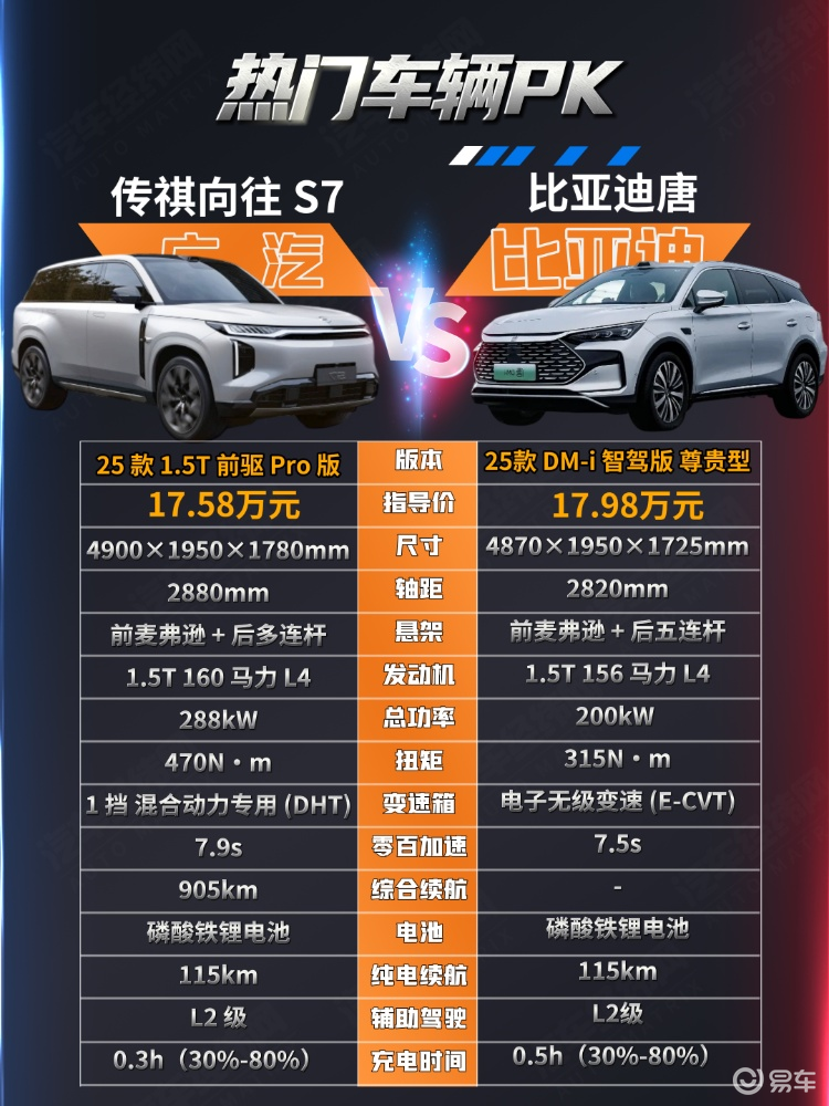 20万以内家用SUV对决 传祺向往S7能否挑战唐DM-i