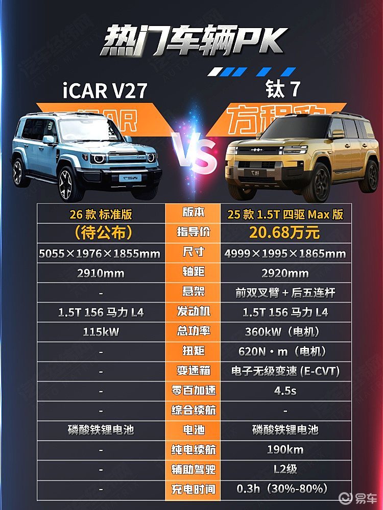 轻越野+方盒子 方程豹钛7与iCAR V27谁实力更强?