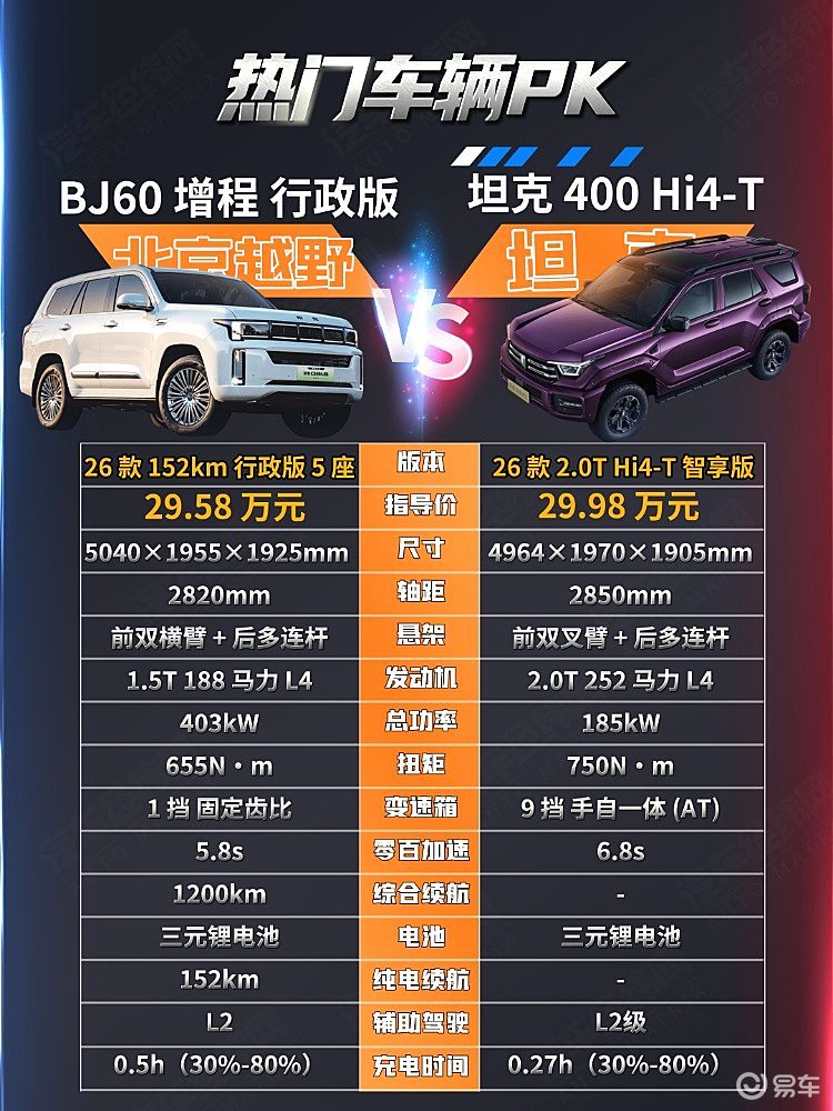 30万级越野 BJ60增程与坦克400 Hi4-T谁更强