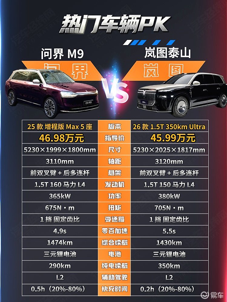 50万级大型SUV二选一 岚图泰山能否挑战问界M9？