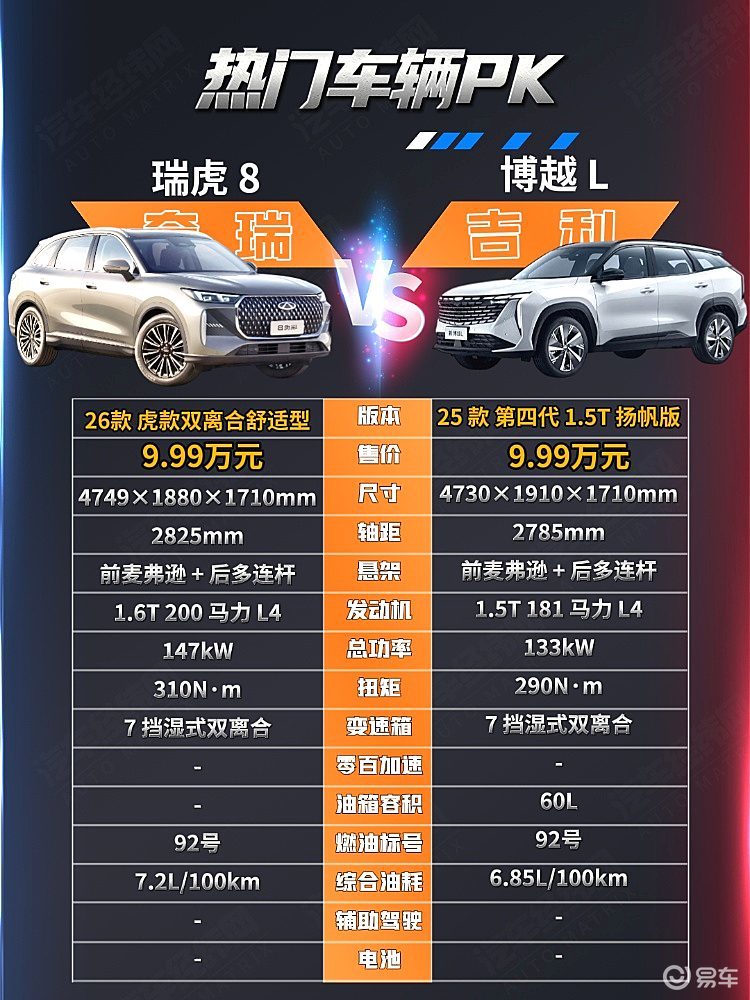 10万级选燃油版SUV 瑞虎8和博越L谁更强？