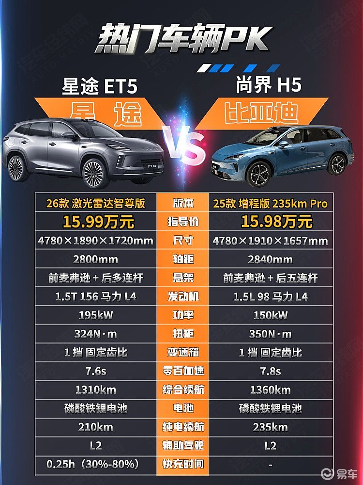 16万元预算可入手  星途ET5和尚界H5该怎么选？