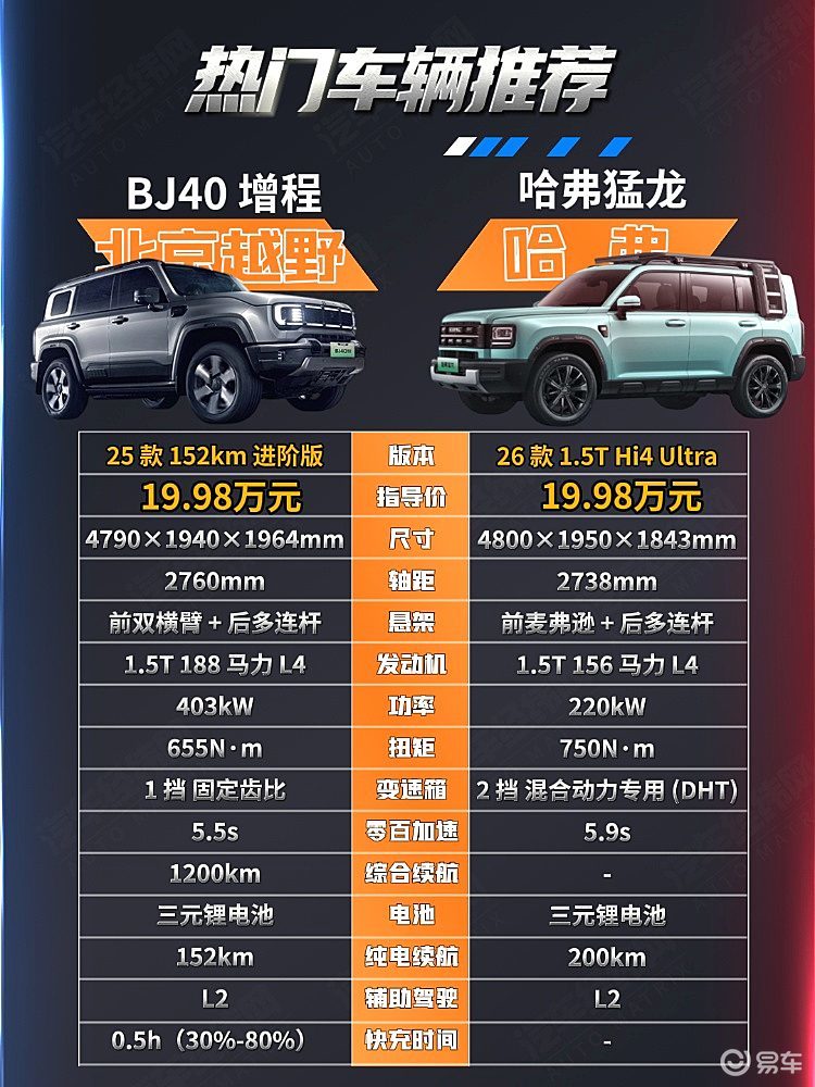 预算20万元出头 北京越野BJ40与哈弗猛龙你选择哪个？