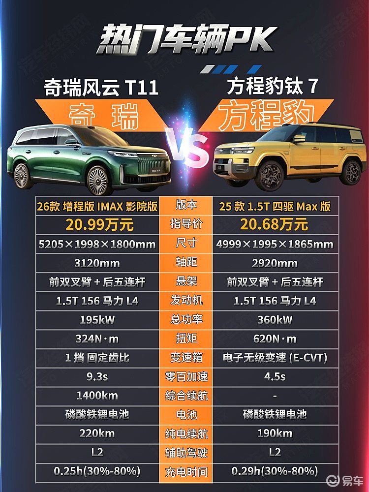 20万级家用SUV二选一 风云T11与钛7谁更强？