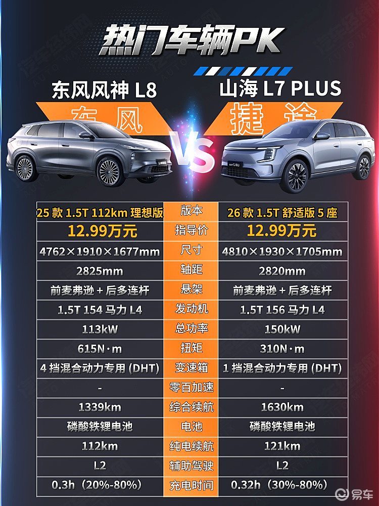 家用新能源SUV 风神L8与山海L7 PLUS谁更强？