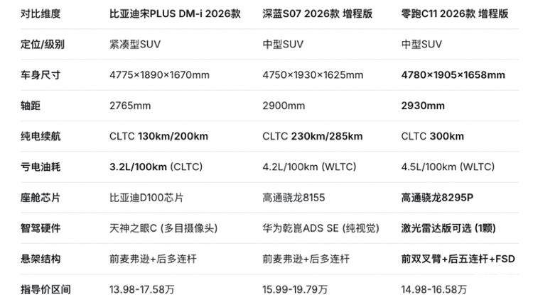 20万内新能源SUV：宋PLUS/深蓝S07/零跑C11