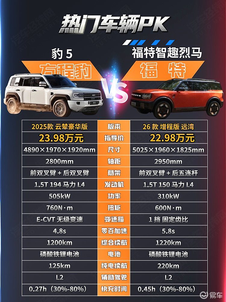 新能源越野车二选一 豹5与福特智趣烈马哪一款更有性价比？