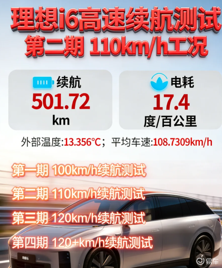 贴满110km/h跑！理想i6两驱版实测电耗17.4度