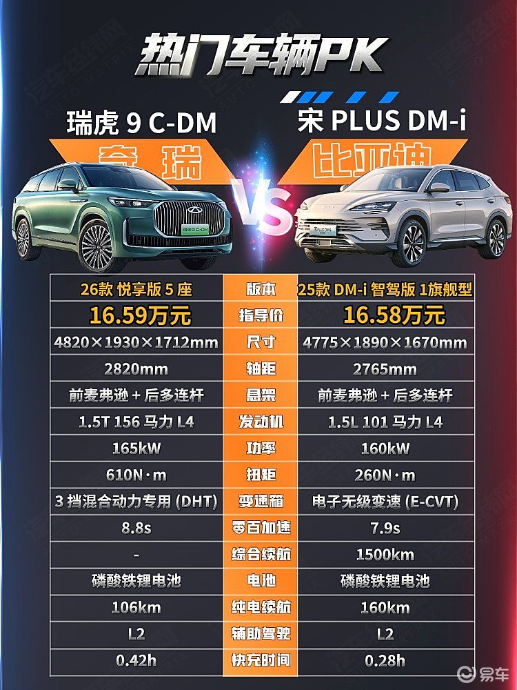 插混SUV 瑞虎9 C-DM与宋PLUS DM-i谁更强
