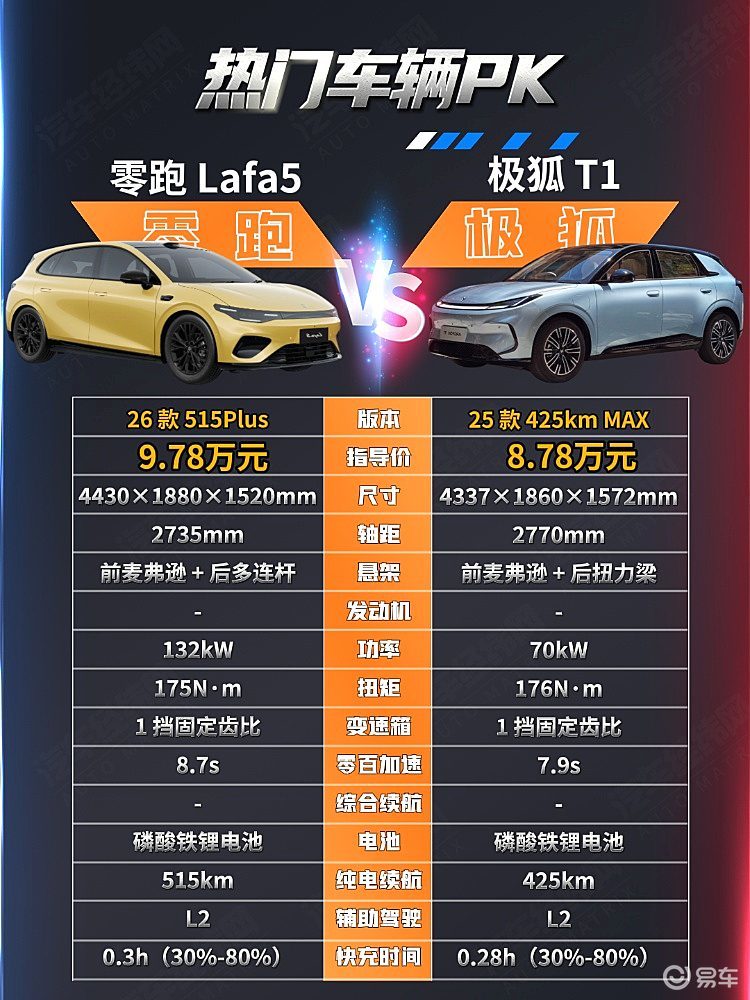 10万级代步车二选一 零跑Lafa5与极狐T1该怎么选?