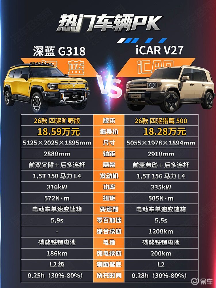 20万级新能源越野 深蓝G318与iCAR V27谁更强