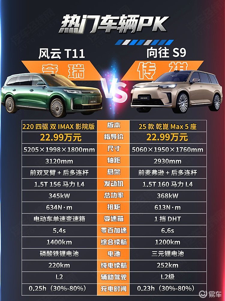 20万出头可入手 风云T11与向往S9哪一款实力更强？