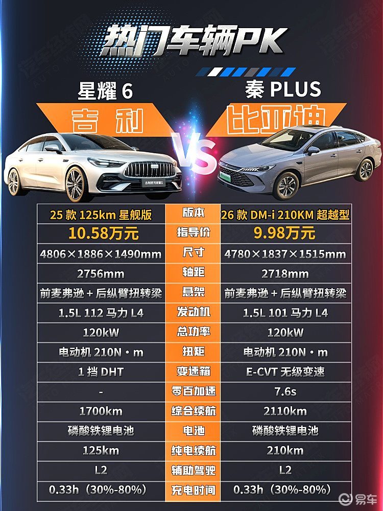 性价比的比拼 吉利银河星耀6与比亚迪秦PLUS谁更强？