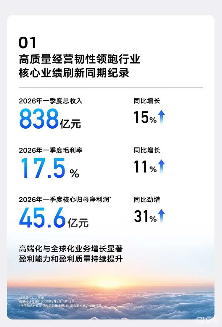 吉利汽车一季度营收838亿，新能源与海外双轮驱动增长