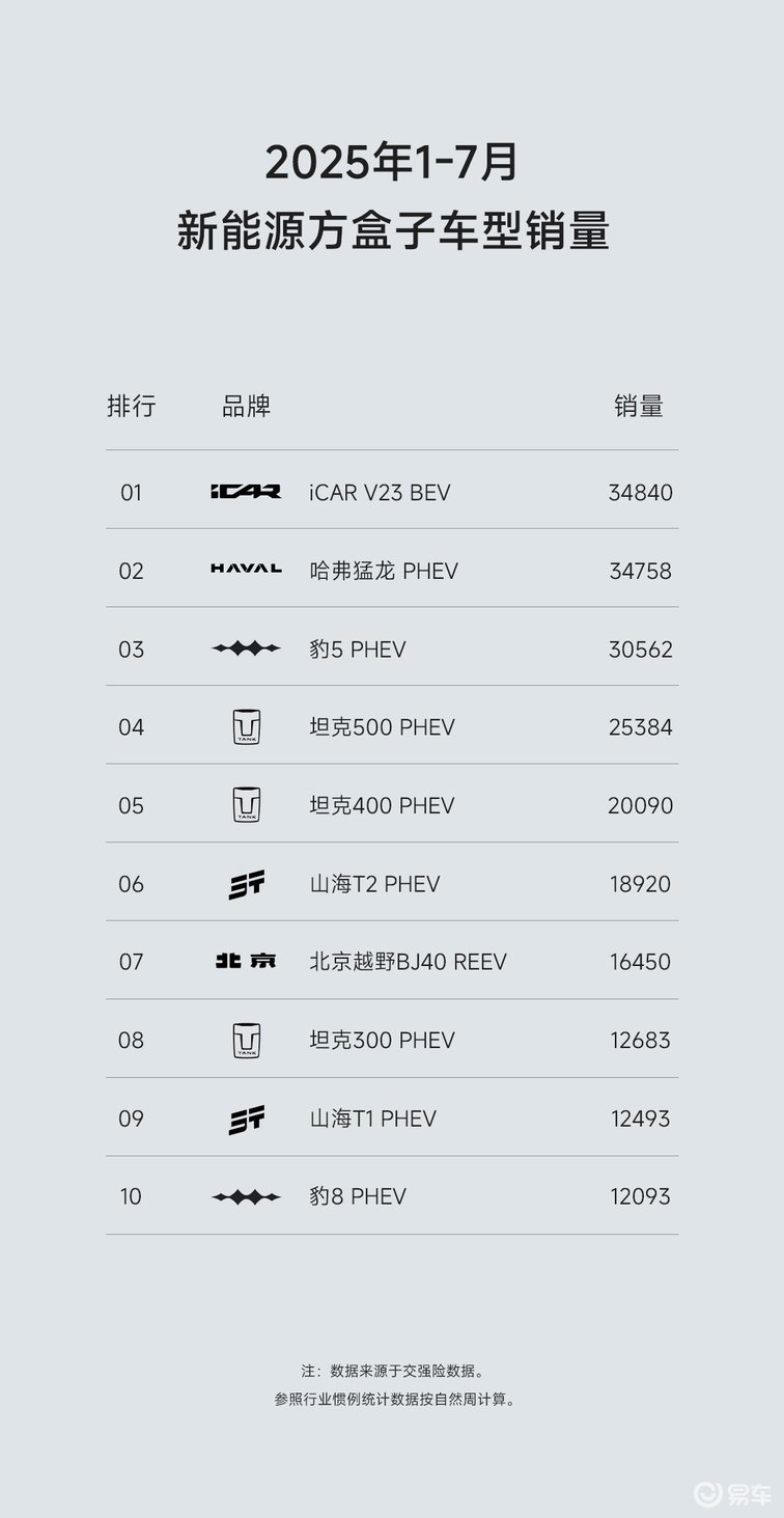 iCAR V23何以登顶销冠？15万内办齐，能刷街还能野