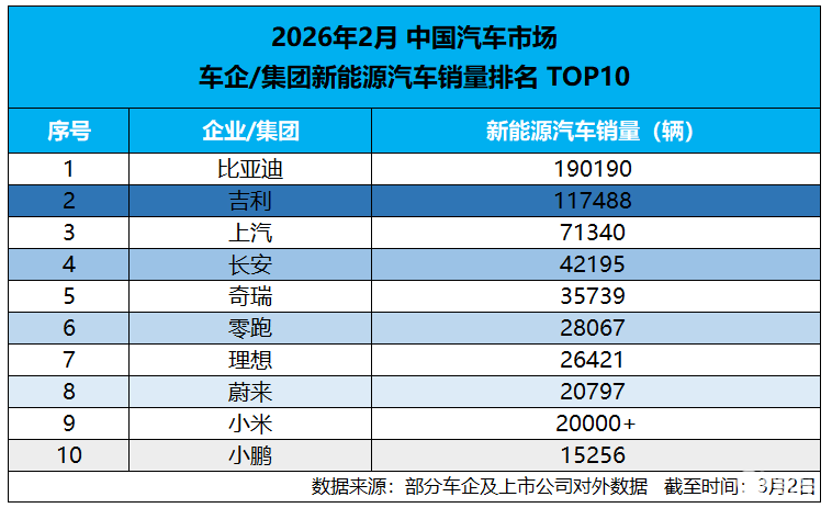 新能源2月榜单揭晓：比亚迪又第一，但更吓人的是海外数据