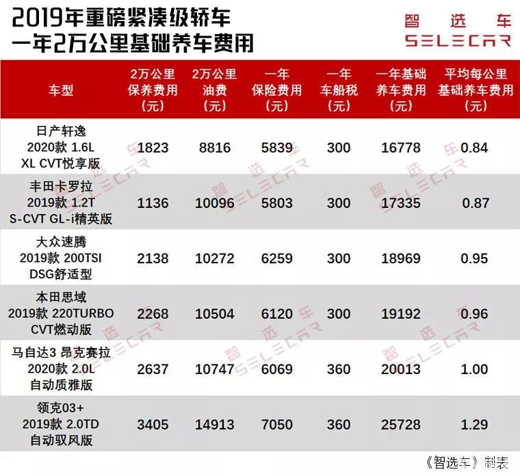 养车费用排行_养车成本较低的5款车推荐
