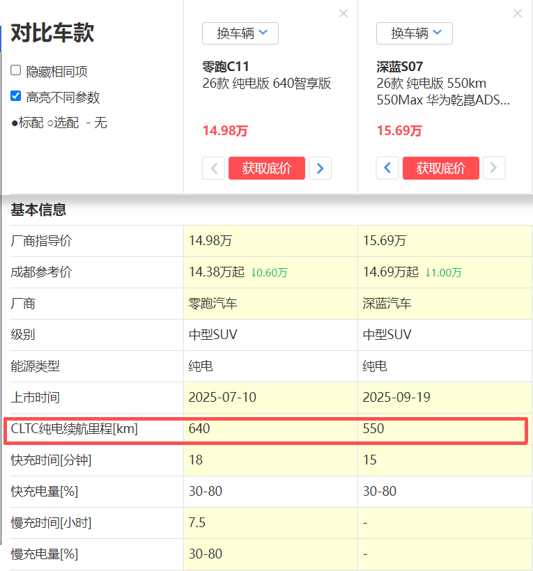 预算15万买SUV就选这一款，空间大配置顶，优惠给力！