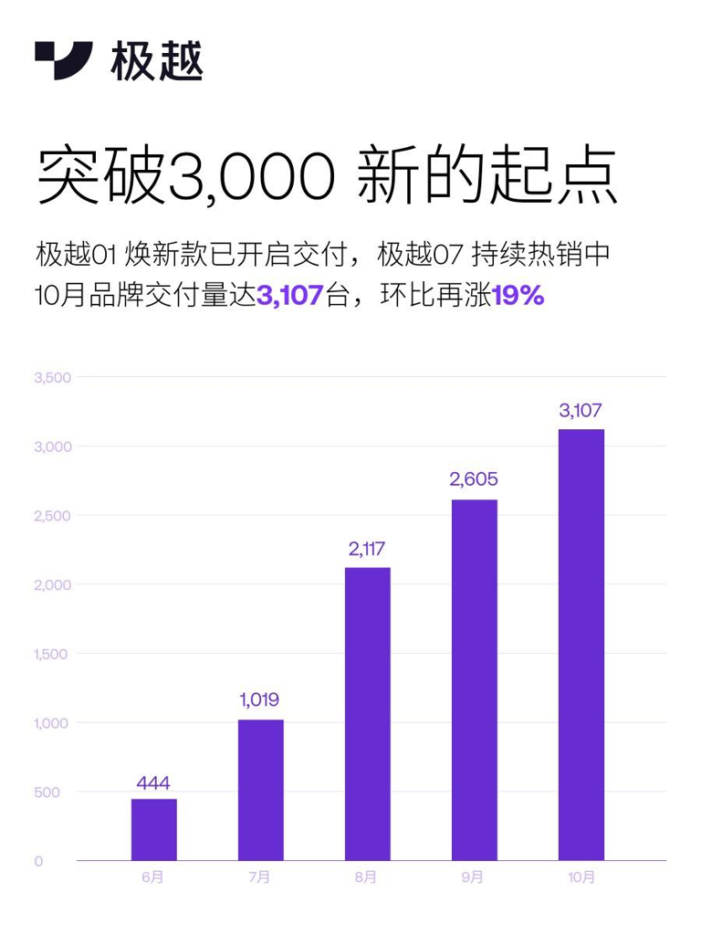 The sales volume of Jiyue Automobile in October increased by nearly 7 times compared with that in June! CEO Xia Yiping can be happy.