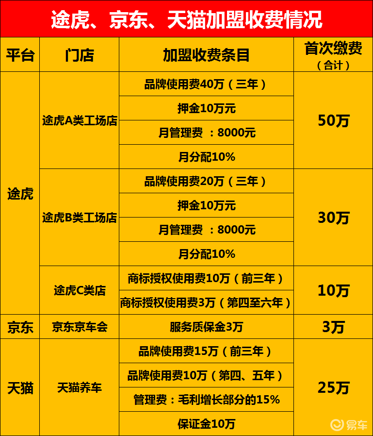 途虎,京東,天貓加盟收費對比