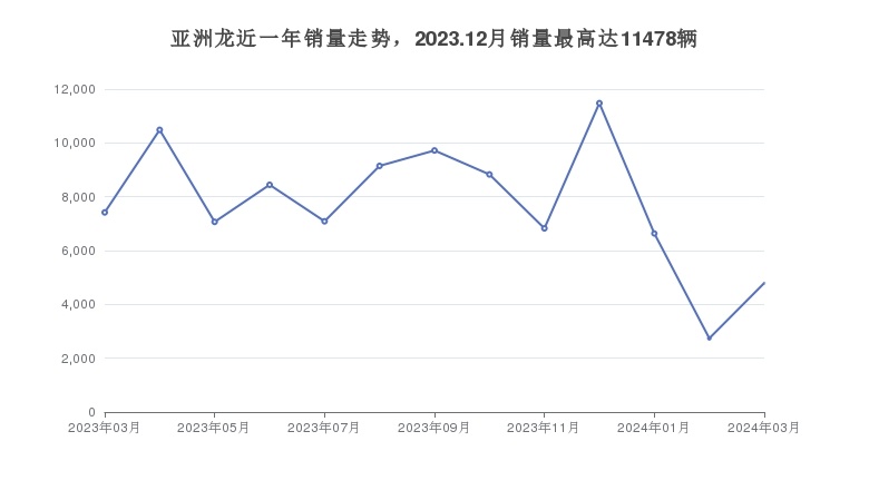 亚洲龙近一年销量走势，2023.12月销量最高达11478辆